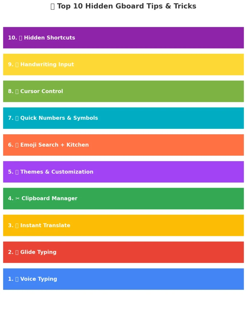 Top 10 Hidden Gboard Tips & Tricks